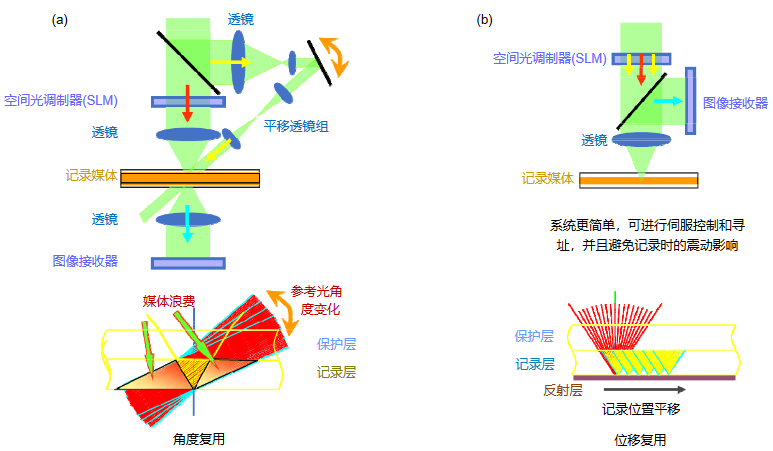 离轴全息存储(a)和同轴全息存储(b)系统对比图